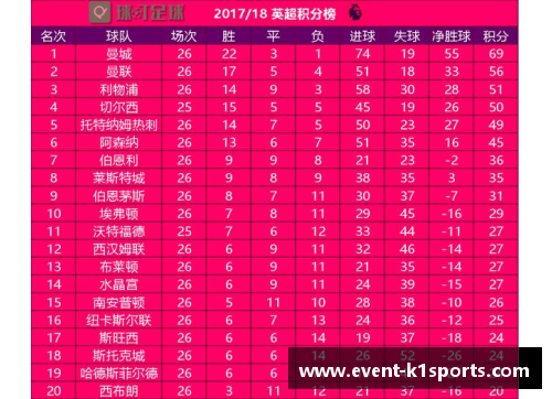 K1体育英超积分榜：曼城暂居榜首，利物浦反超切尔西
